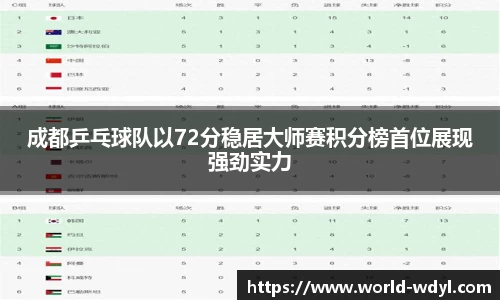 成都乒乓球队以72分稳居大师赛积分榜首位展现强劲实力